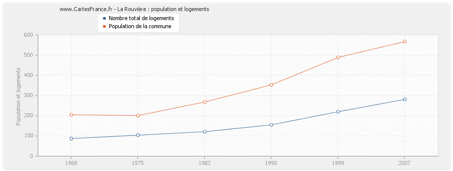 La Rouvière : population et logements